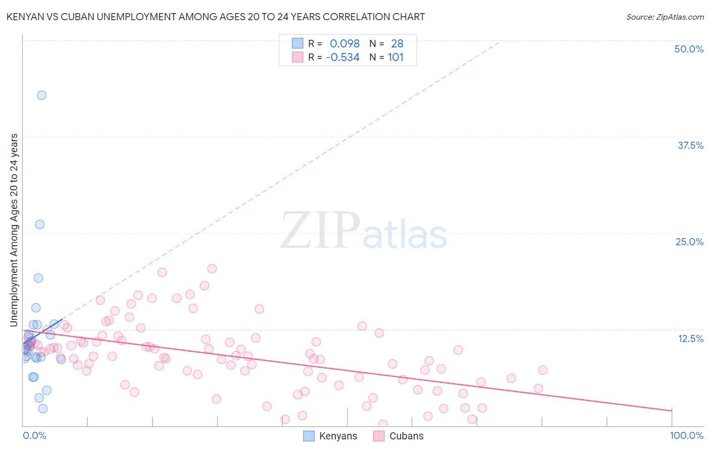Kenyan vs Cuban Unemployment Among Ages 20 to 24 years
