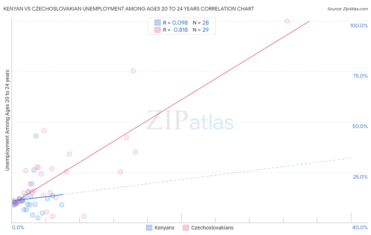 Kenyan vs Czechoslovakian Unemployment Among Ages 20 to 24 years
