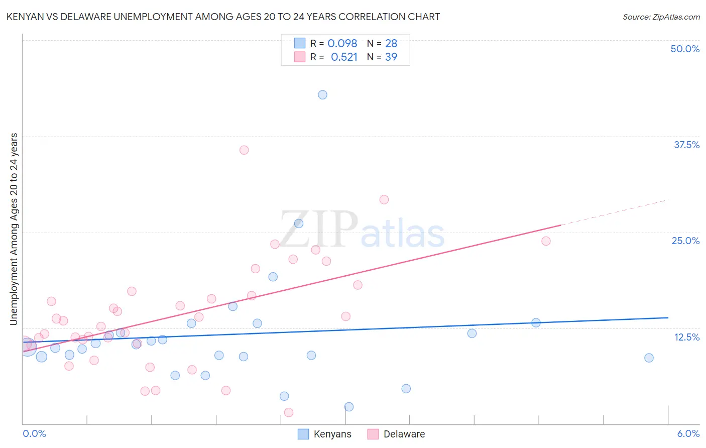 Kenyan vs Delaware Unemployment Among Ages 20 to 24 years