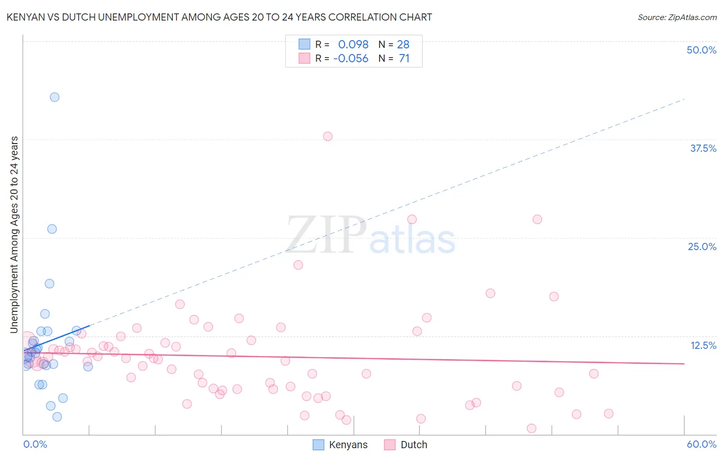 Kenyan vs Dutch Unemployment Among Ages 20 to 24 years