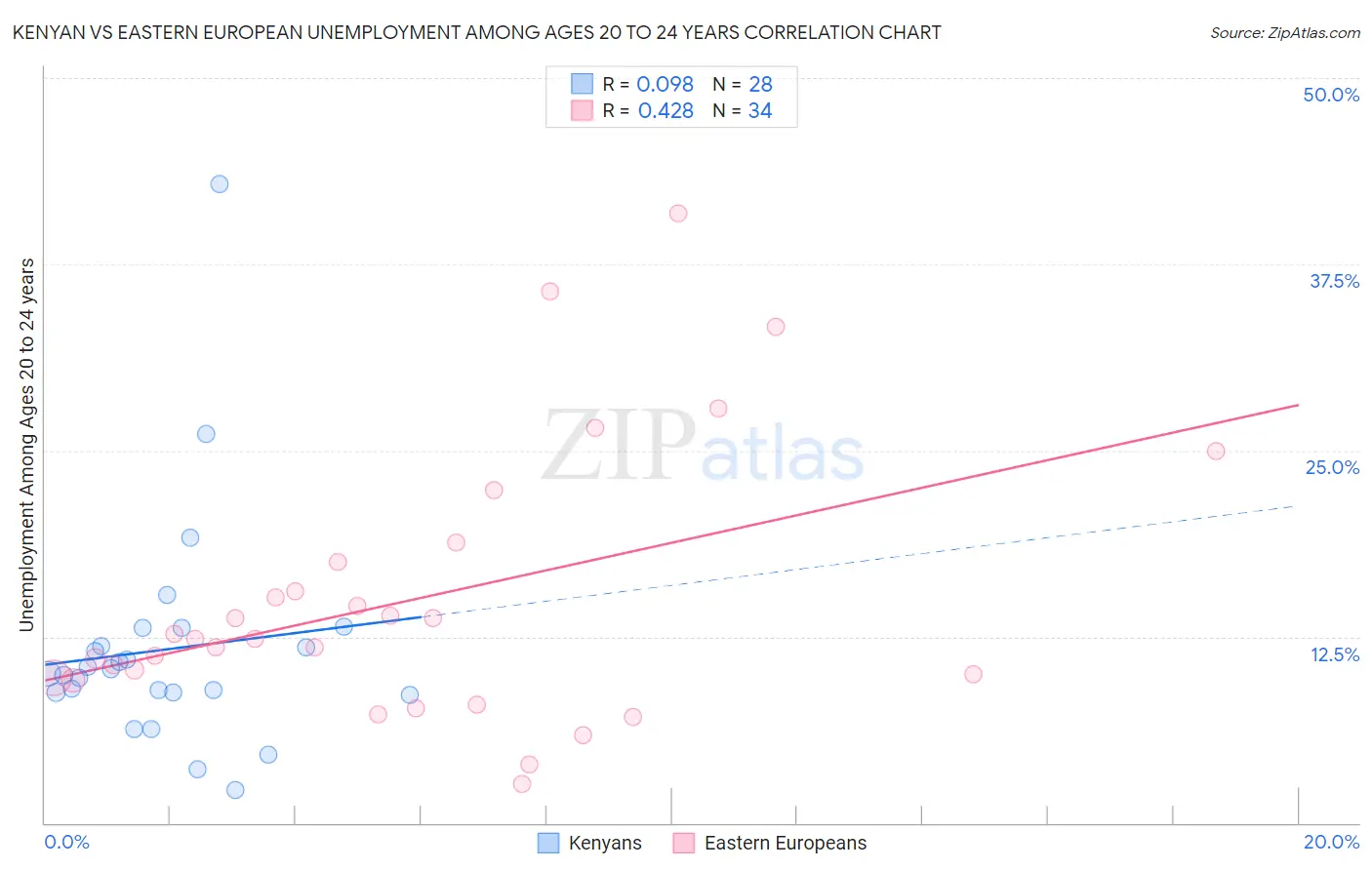 Kenyan vs Eastern European Unemployment Among Ages 20 to 24 years