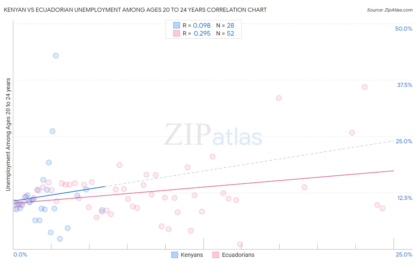 Kenyan vs Ecuadorian Unemployment Among Ages 20 to 24 years