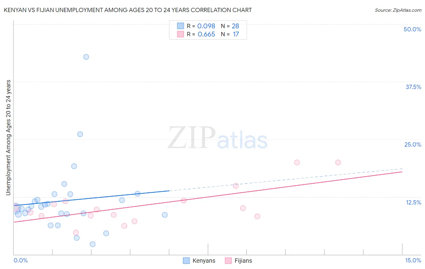 Kenyan vs Fijian Unemployment Among Ages 20 to 24 years