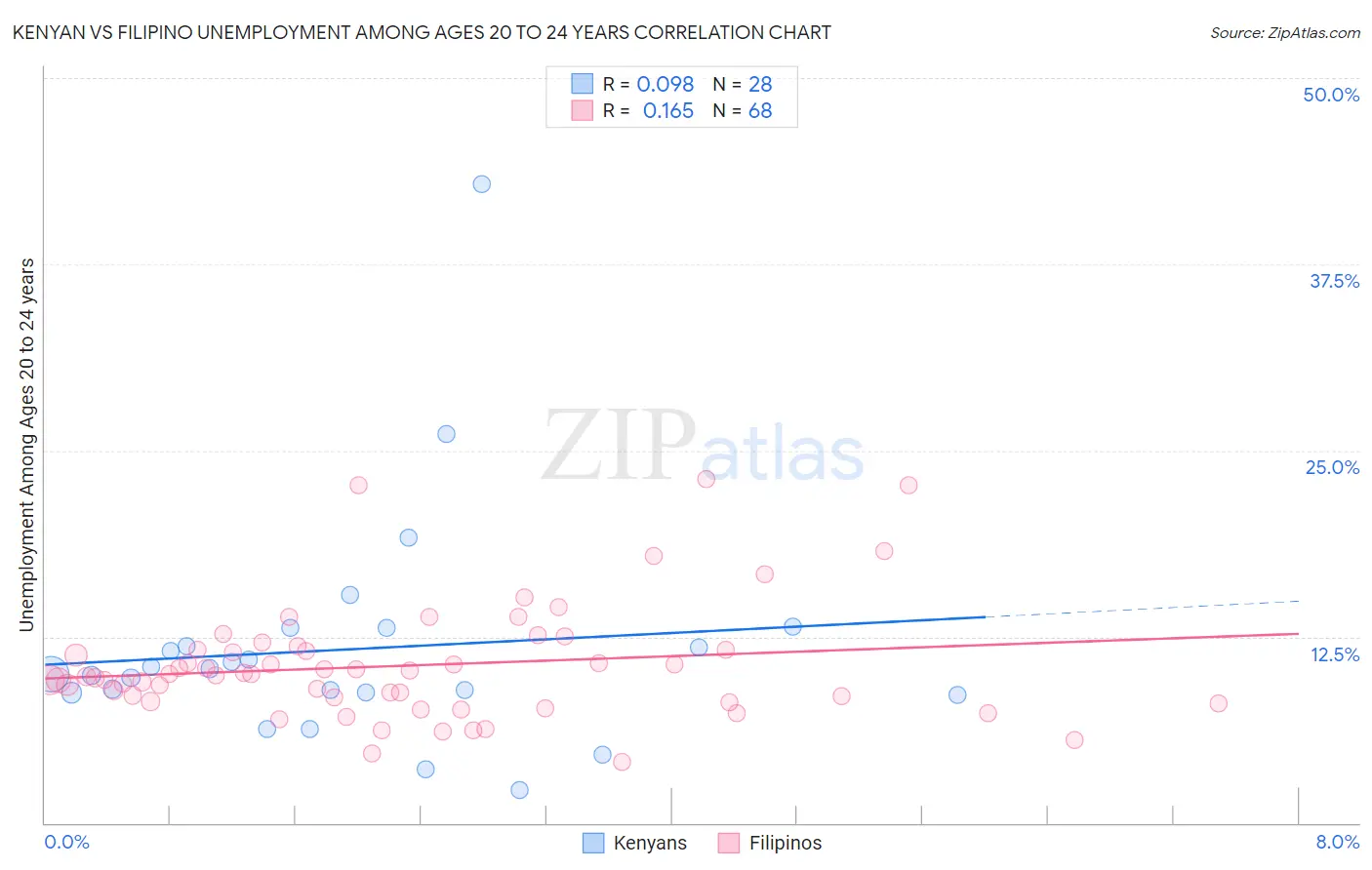 Kenyan vs Filipino Unemployment Among Ages 20 to 24 years