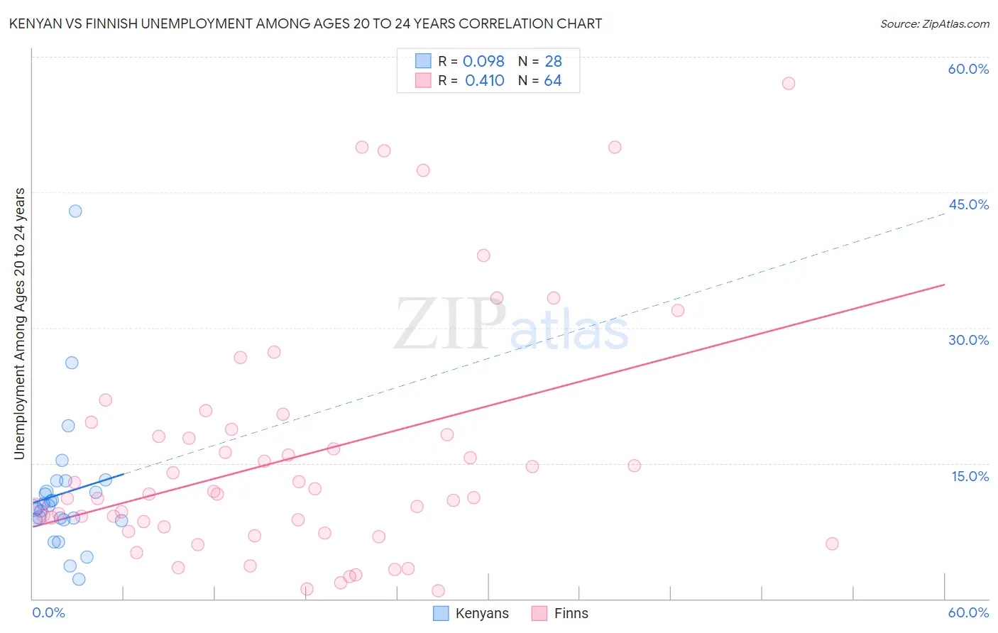 Kenyan vs Finnish Unemployment Among Ages 20 to 24 years