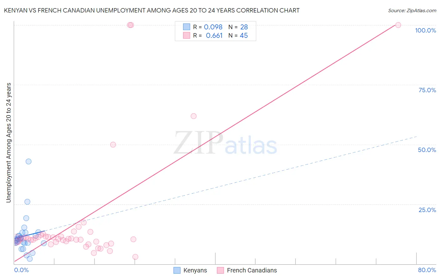 Kenyan vs French Canadian Unemployment Among Ages 20 to 24 years