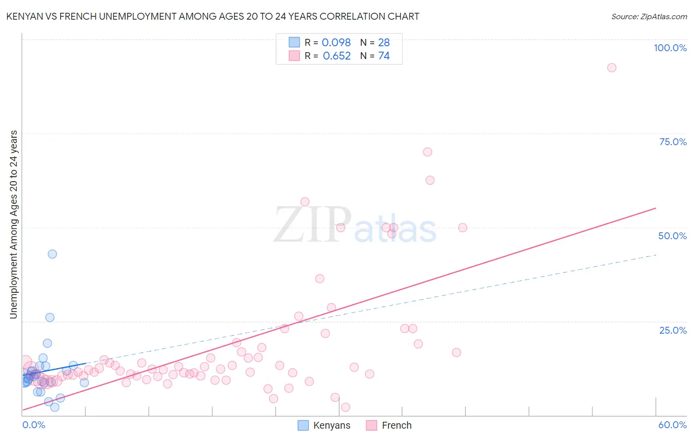 Kenyan vs French Unemployment Among Ages 20 to 24 years