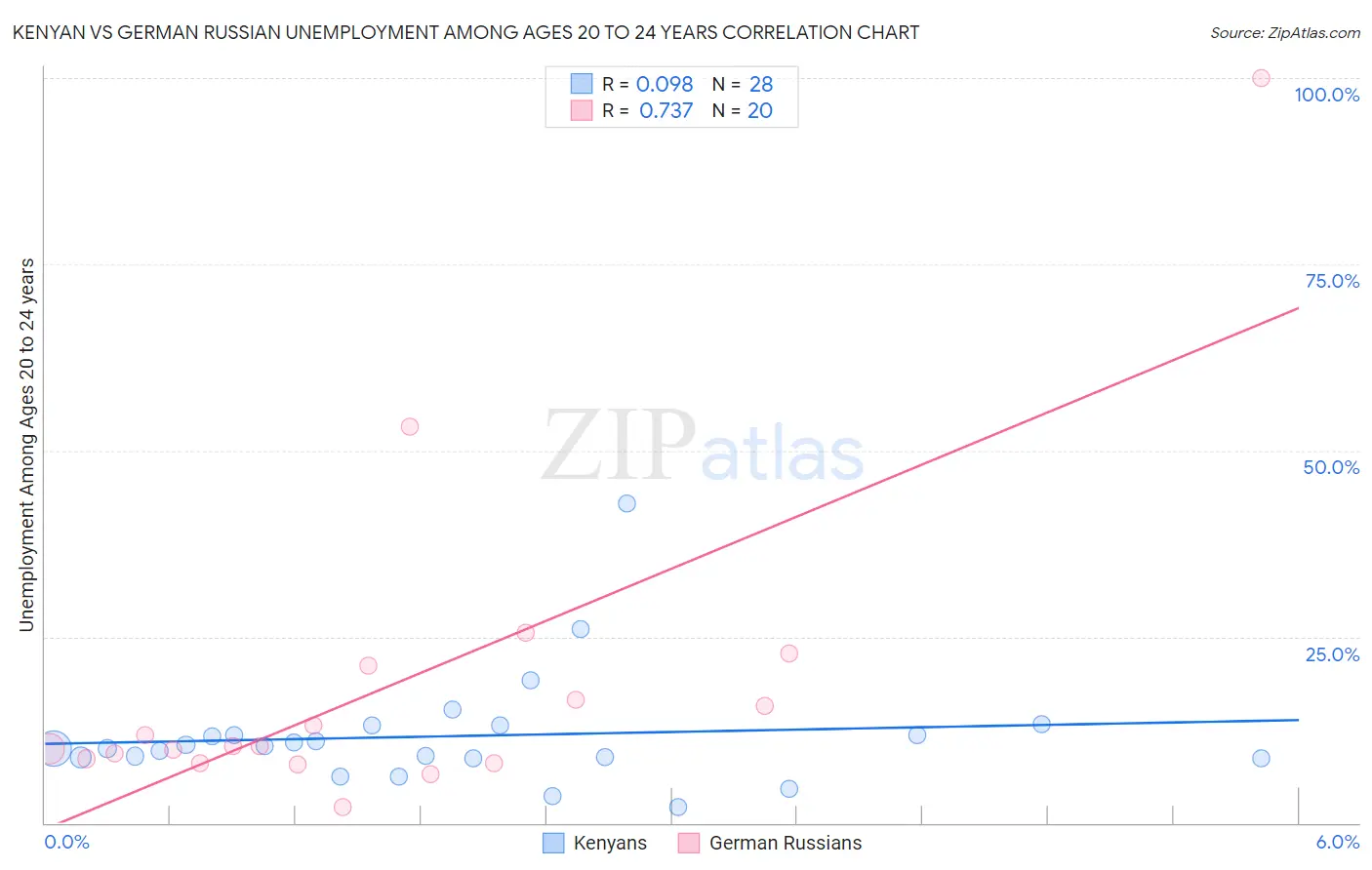 Kenyan vs German Russian Unemployment Among Ages 20 to 24 years