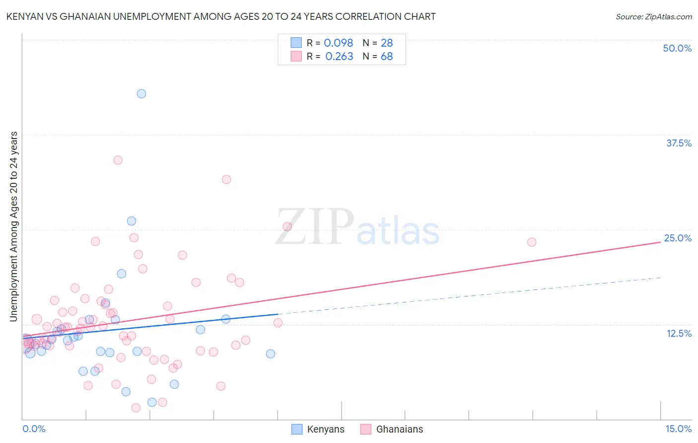 Kenyan vs Ghanaian Unemployment Among Ages 20 to 24 years