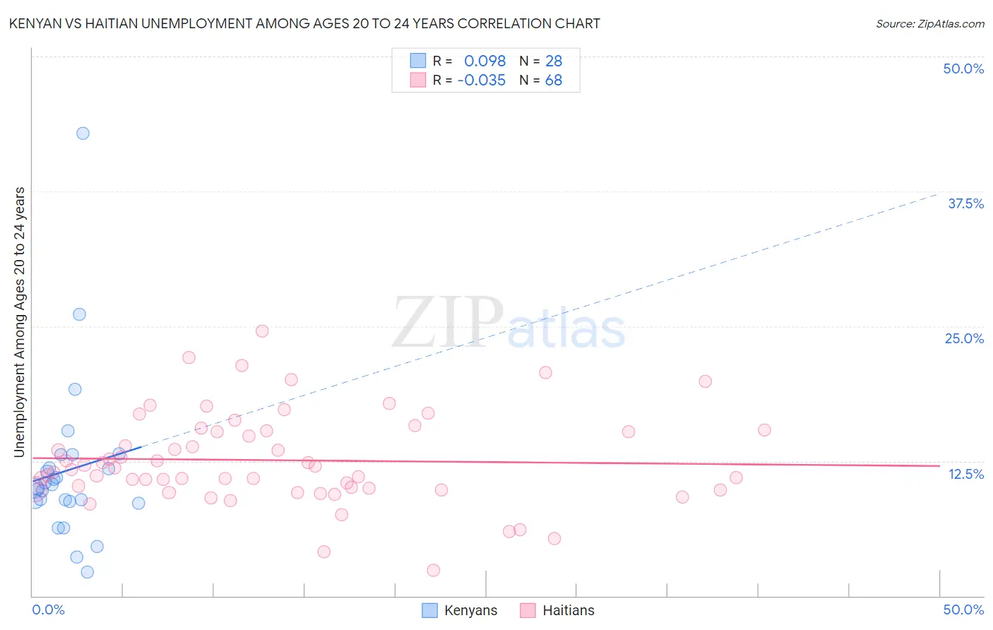 Kenyan vs Haitian Unemployment Among Ages 20 to 24 years