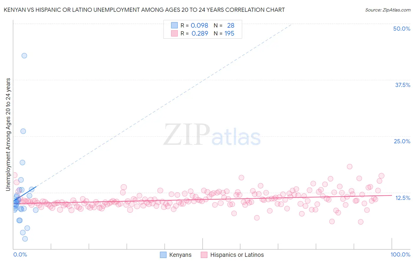 Kenyan vs Hispanic or Latino Unemployment Among Ages 20 to 24 years