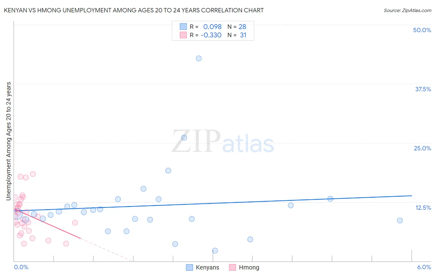 Kenyan vs Hmong Unemployment Among Ages 20 to 24 years