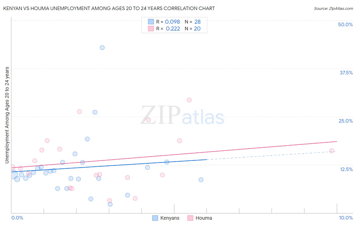 Kenyan vs Houma Unemployment Among Ages 20 to 24 years