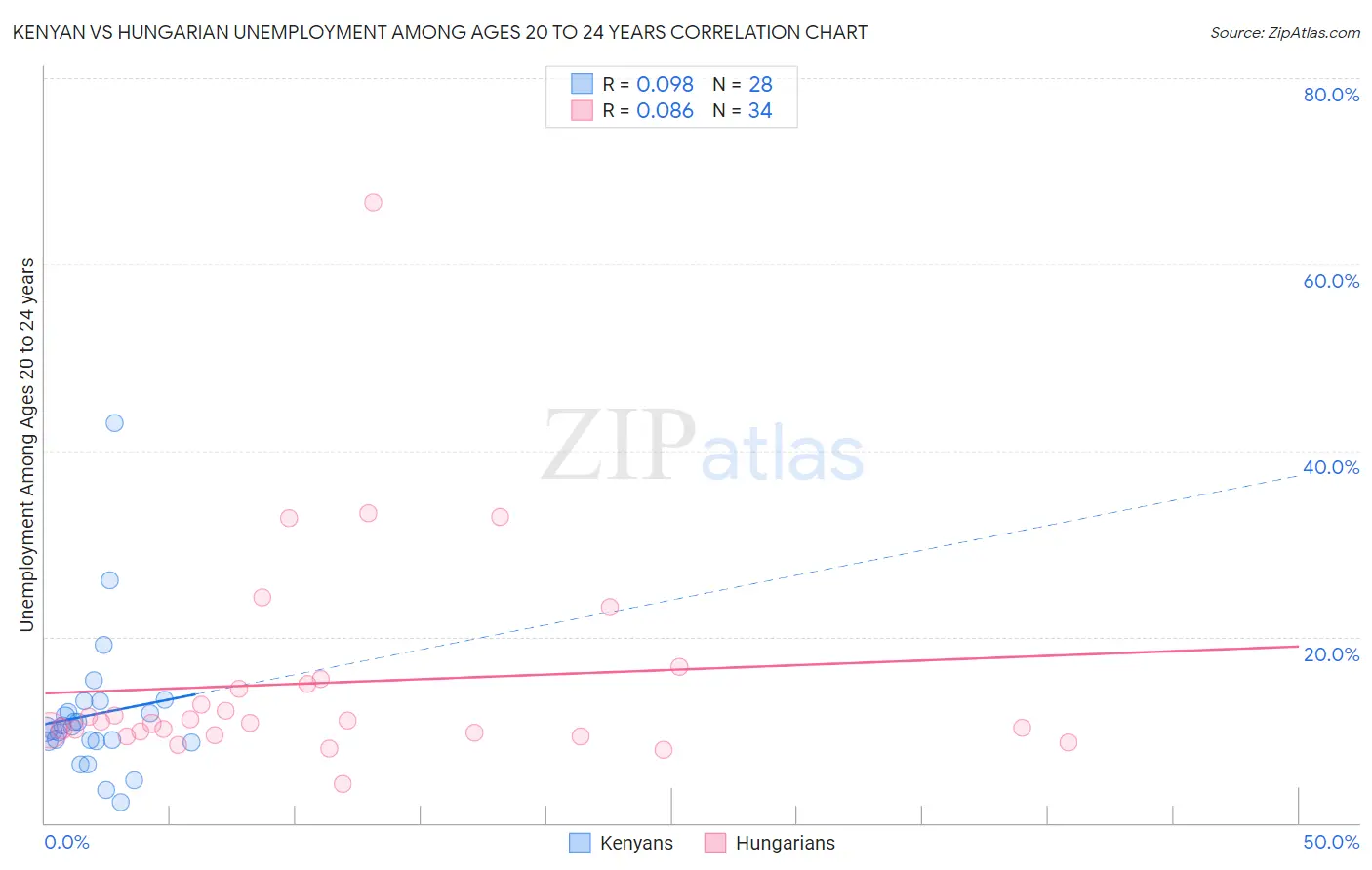Kenyan vs Hungarian Unemployment Among Ages 20 to 24 years
