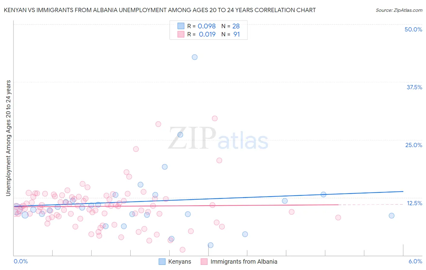 Kenyan vs Immigrants from Albania Unemployment Among Ages 20 to 24 years