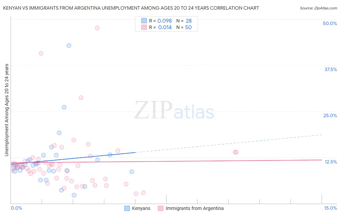 Kenyan vs Immigrants from Argentina Unemployment Among Ages 20 to 24 years