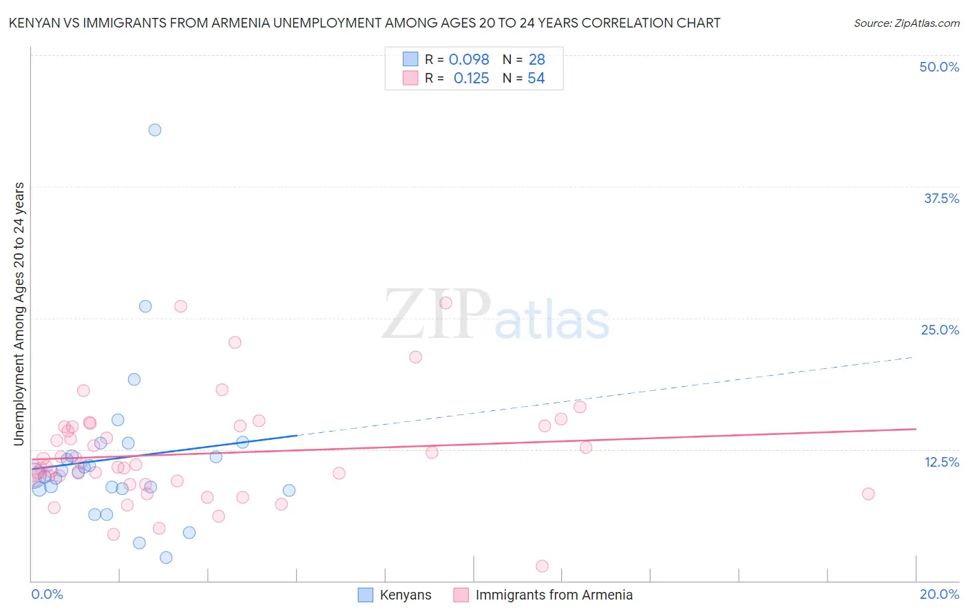 Kenyan vs Immigrants from Armenia Unemployment Among Ages 20 to 24 years