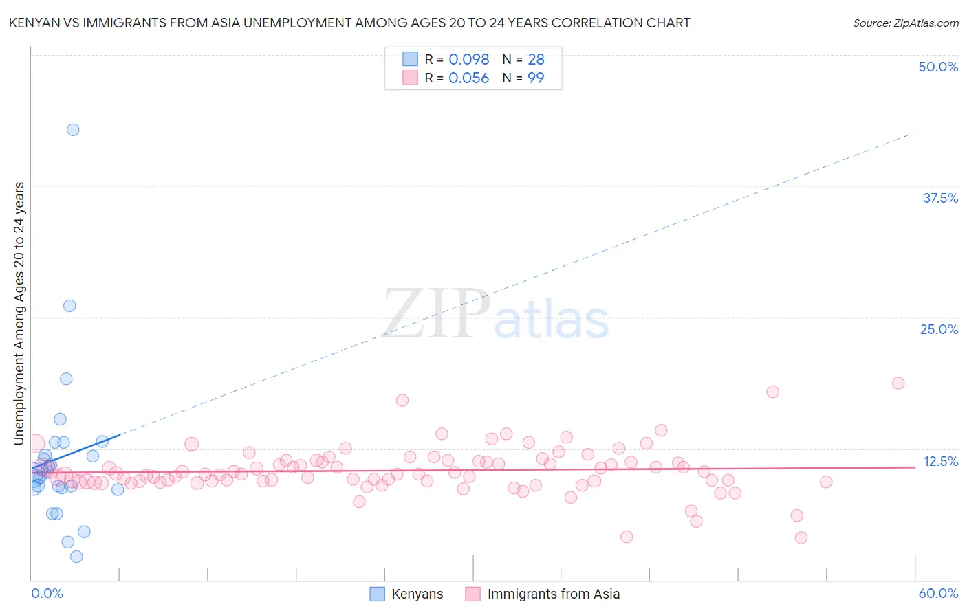 Kenyan vs Immigrants from Asia Unemployment Among Ages 20 to 24 years