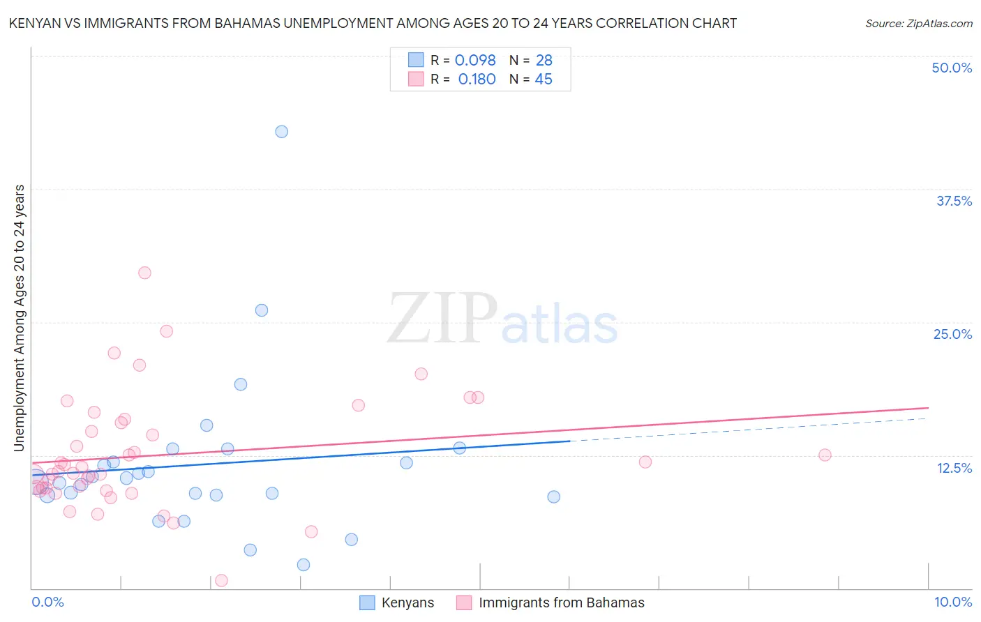 Kenyan vs Immigrants from Bahamas Unemployment Among Ages 20 to 24 years