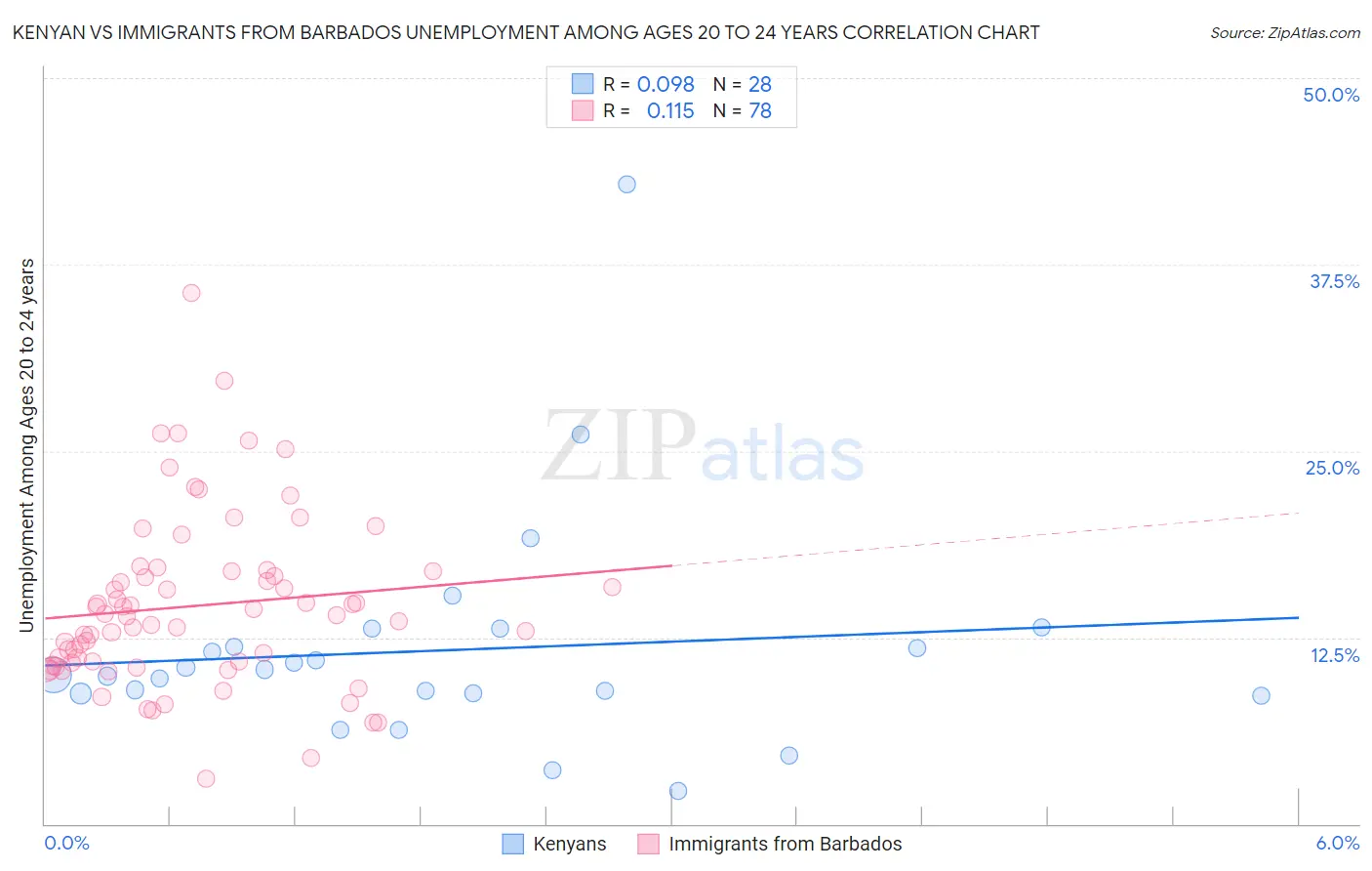 Kenyan vs Immigrants from Barbados Unemployment Among Ages 20 to 24 years