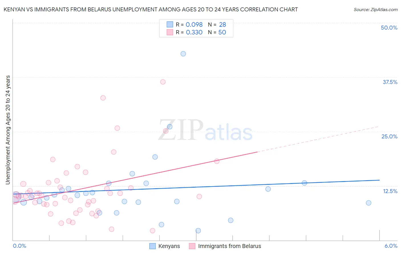 Kenyan vs Immigrants from Belarus Unemployment Among Ages 20 to 24 years