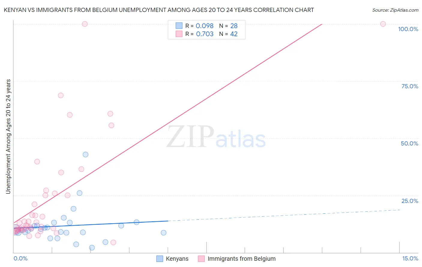 Kenyan vs Immigrants from Belgium Unemployment Among Ages 20 to 24 years