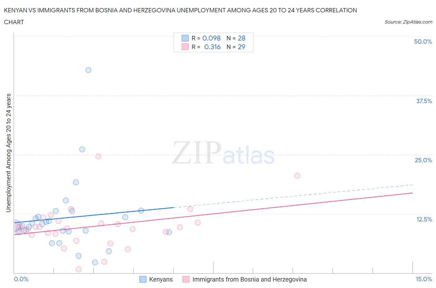 Kenyan vs Immigrants from Bosnia and Herzegovina Unemployment Among Ages 20 to 24 years