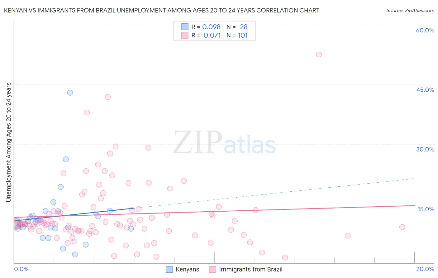 Kenyan vs Immigrants from Brazil Unemployment Among Ages 20 to 24 years