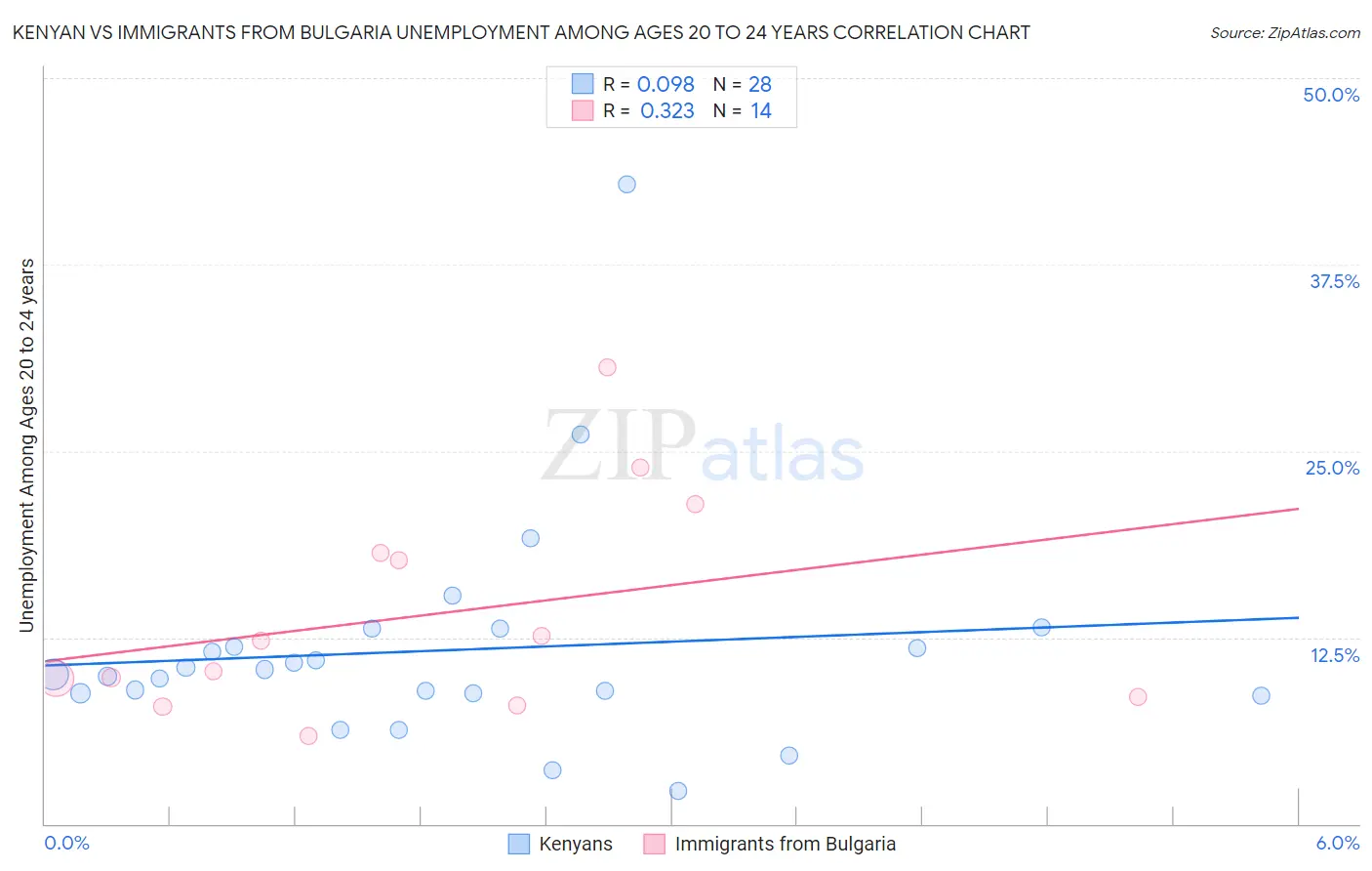 Kenyan vs Immigrants from Bulgaria Unemployment Among Ages 20 to 24 years