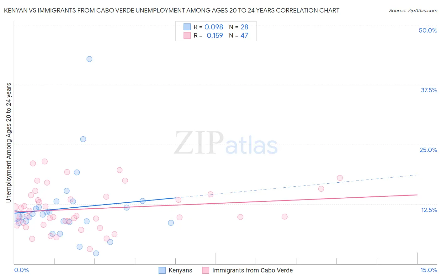 Kenyan vs Immigrants from Cabo Verde Unemployment Among Ages 20 to 24 years