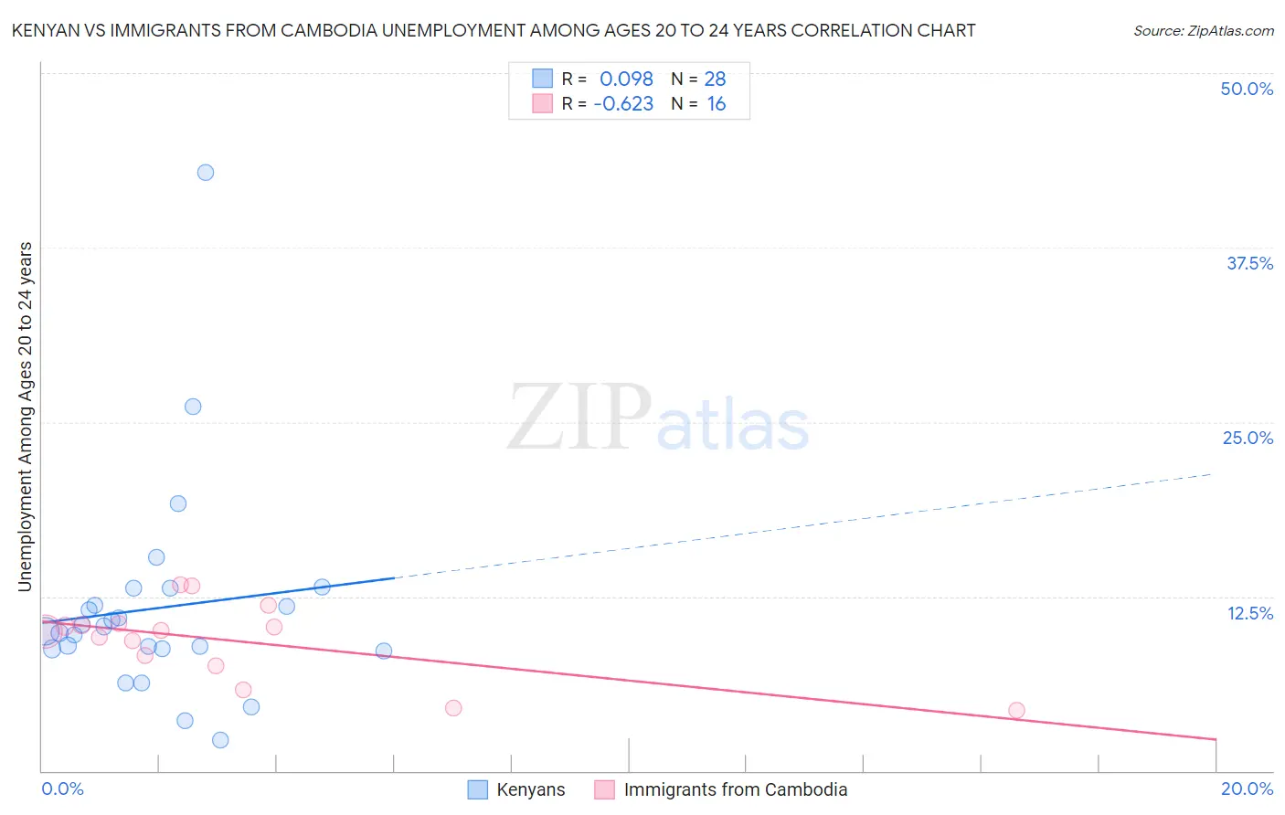 Kenyan vs Immigrants from Cambodia Unemployment Among Ages 20 to 24 years