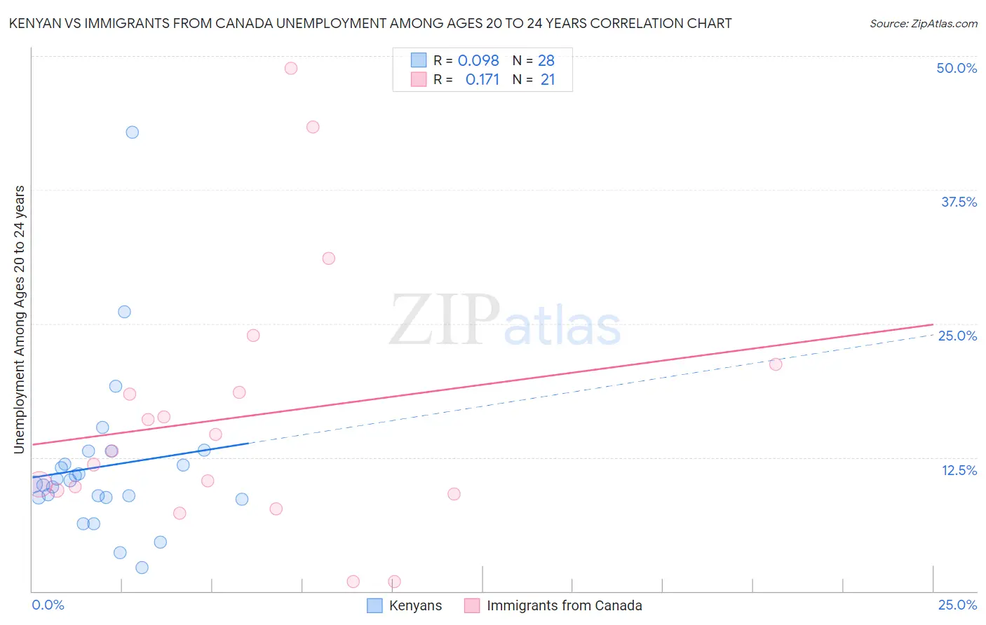 Kenyan vs Immigrants from Canada Unemployment Among Ages 20 to 24 years