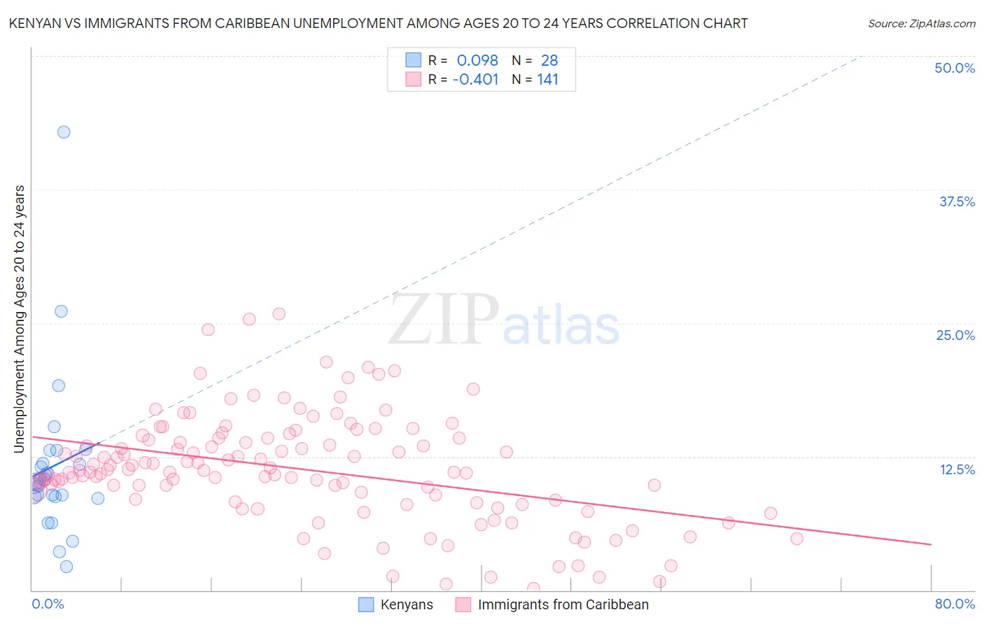 Kenyan vs Immigrants from Caribbean Unemployment Among Ages 20 to 24 years