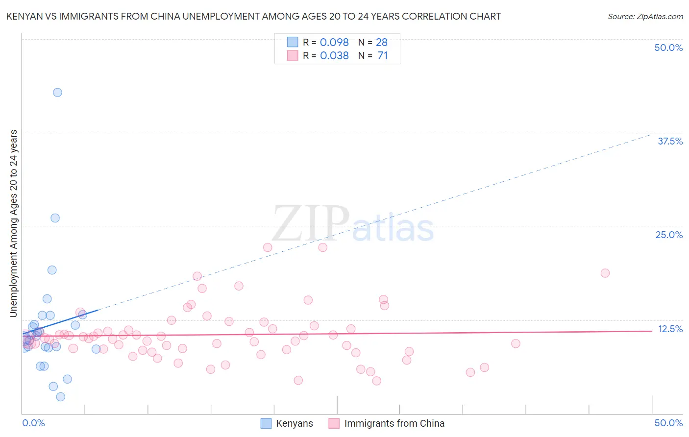 Kenyan vs Immigrants from China Unemployment Among Ages 20 to 24 years