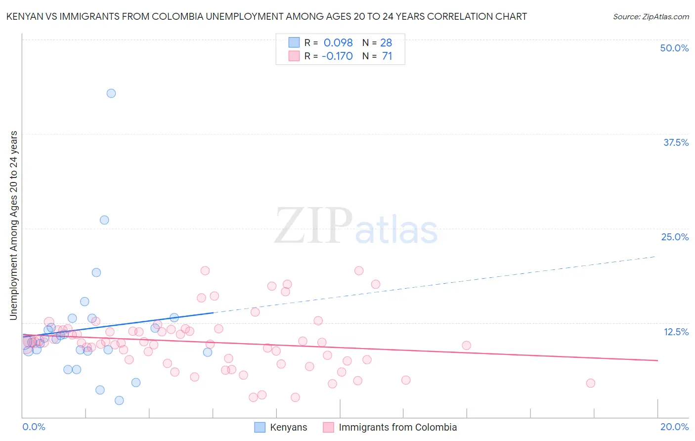 Kenyan vs Immigrants from Colombia Unemployment Among Ages 20 to 24 years