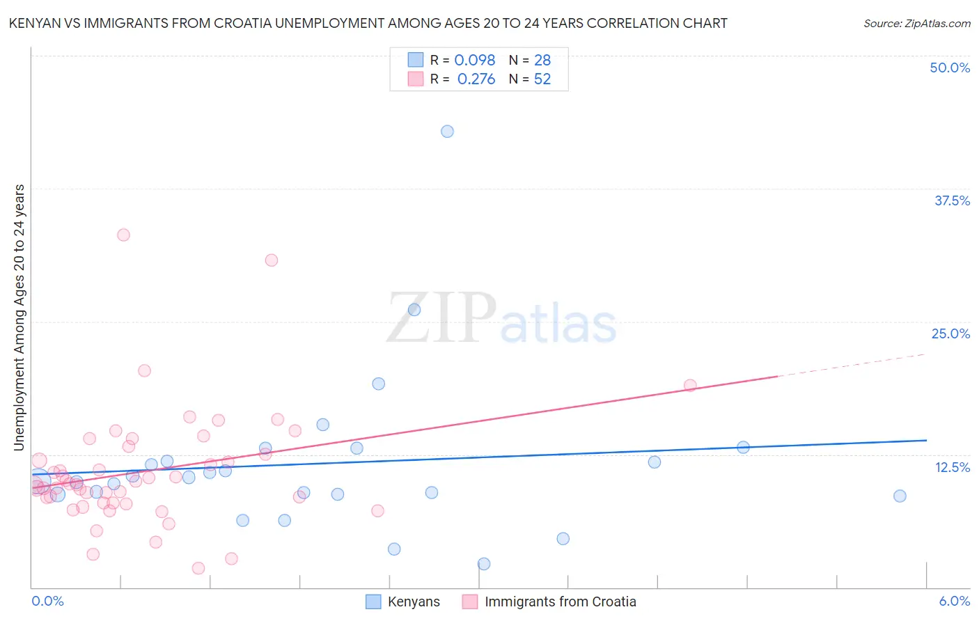 Kenyan vs Immigrants from Croatia Unemployment Among Ages 20 to 24 years