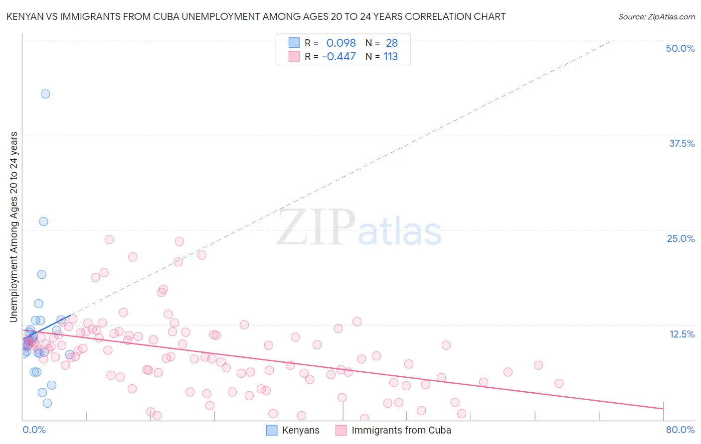 Kenyan vs Immigrants from Cuba Unemployment Among Ages 20 to 24 years