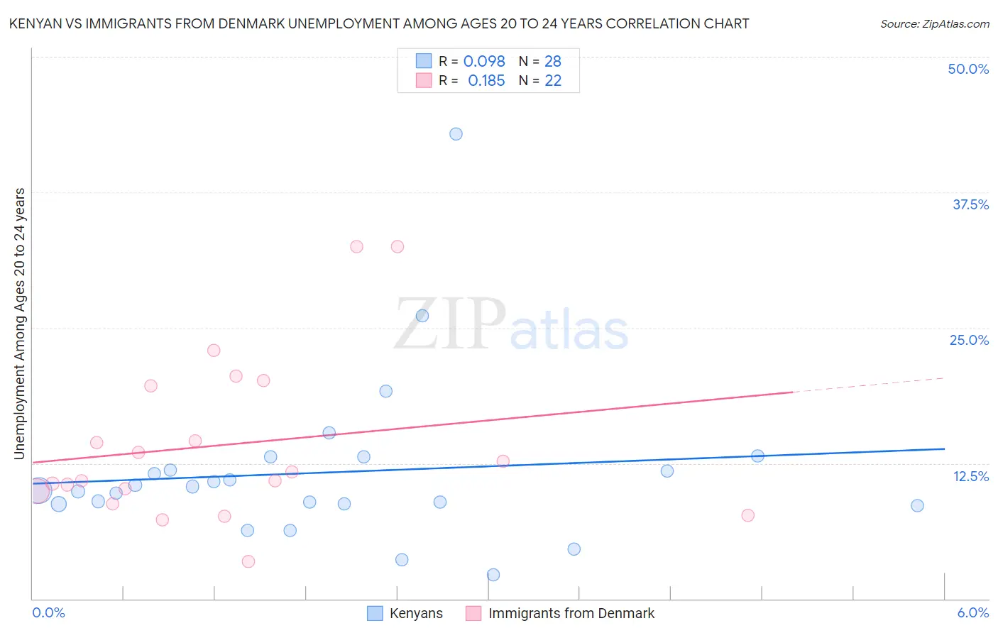 Kenyan vs Immigrants from Denmark Unemployment Among Ages 20 to 24 years