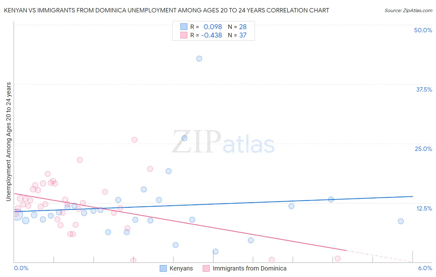 Kenyan vs Immigrants from Dominica Unemployment Among Ages 20 to 24 years