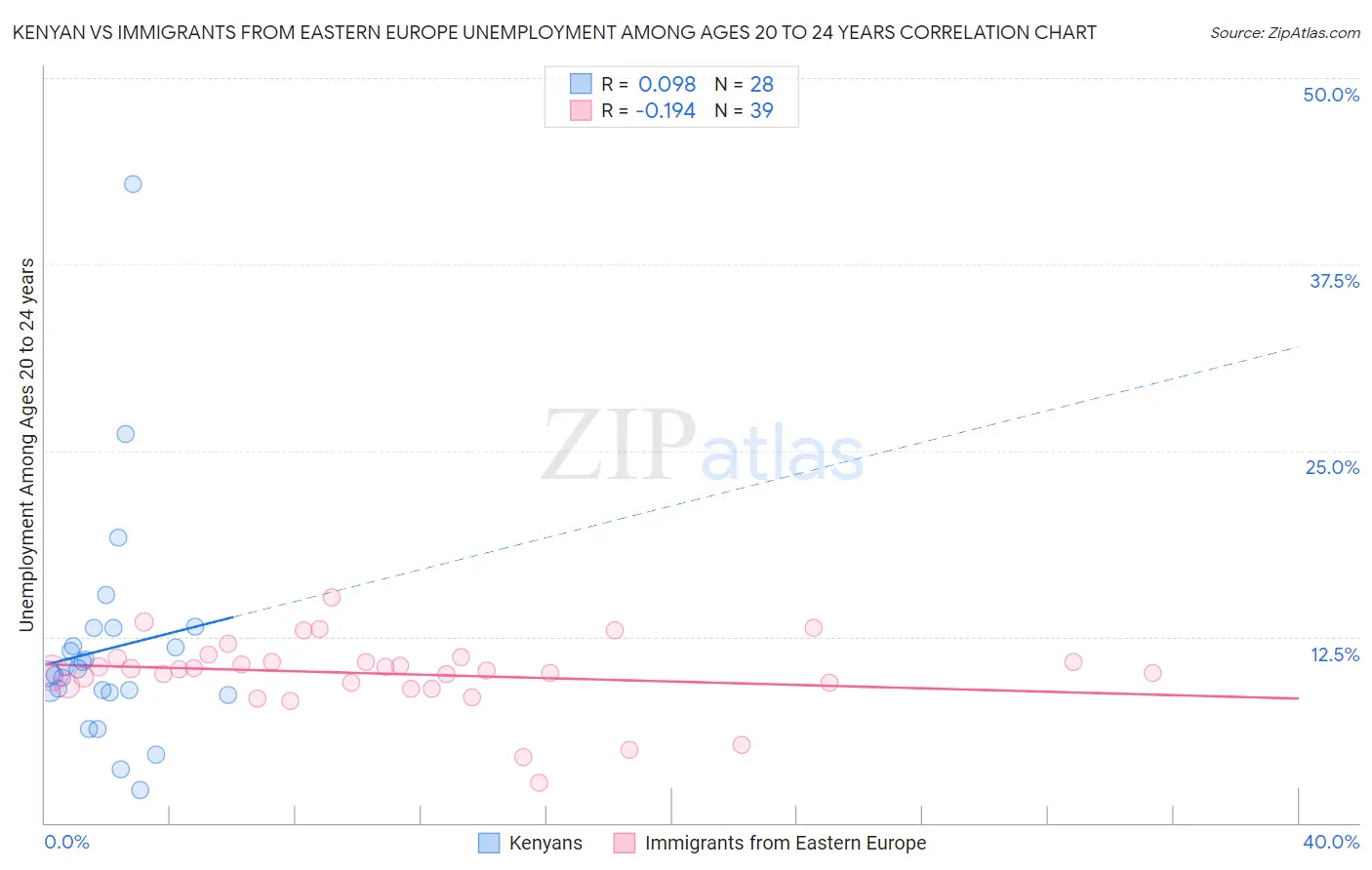 Kenyan vs Immigrants from Eastern Europe Unemployment Among Ages 20 to 24 years