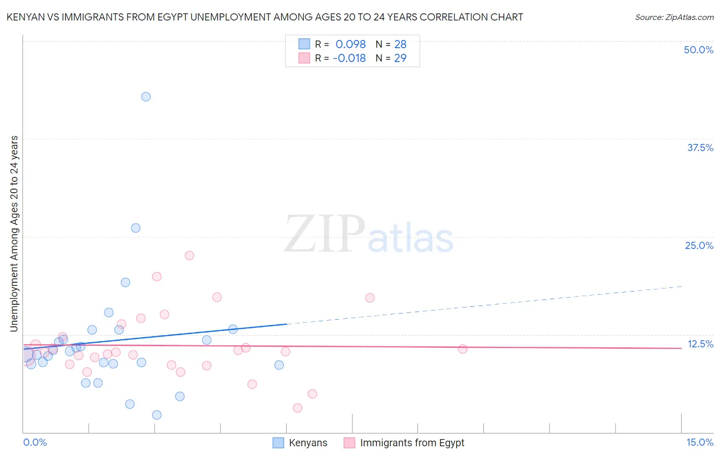 Kenyan vs Immigrants from Egypt Unemployment Among Ages 20 to 24 years