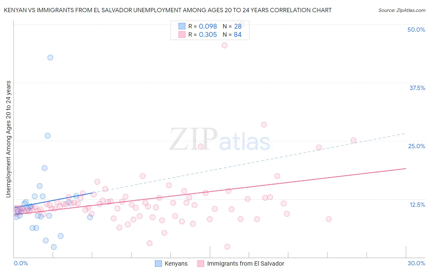 Kenyan vs Immigrants from El Salvador Unemployment Among Ages 20 to 24 years