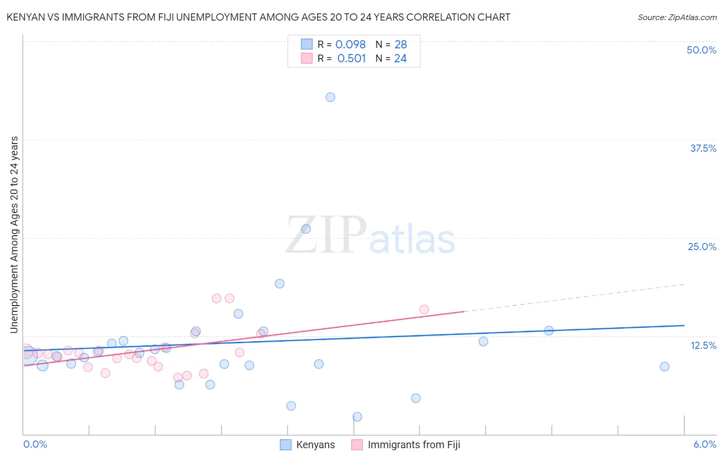 Kenyan vs Immigrants from Fiji Unemployment Among Ages 20 to 24 years