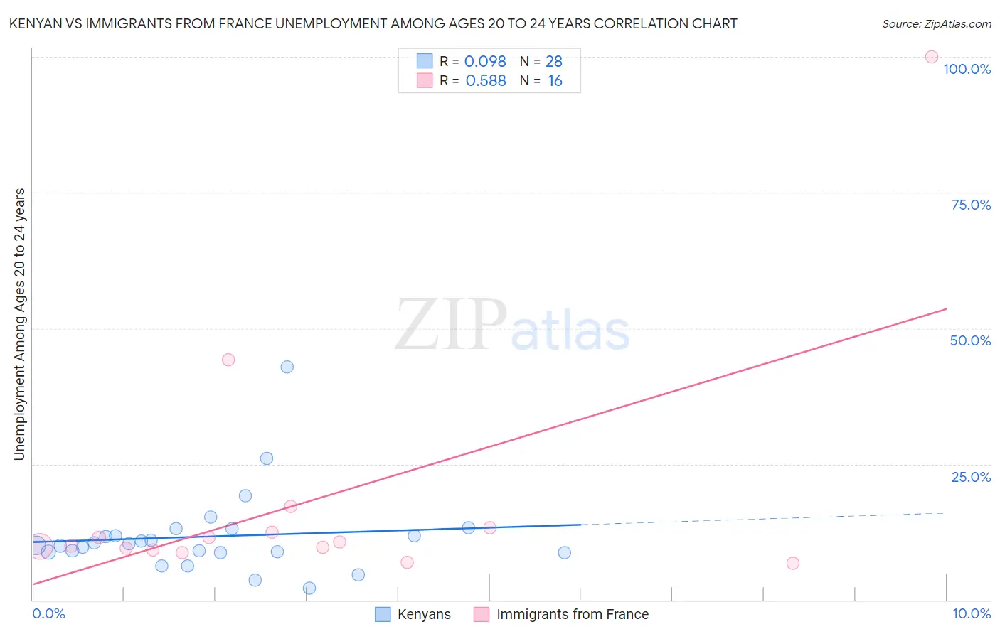 Kenyan vs Immigrants from France Unemployment Among Ages 20 to 24 years