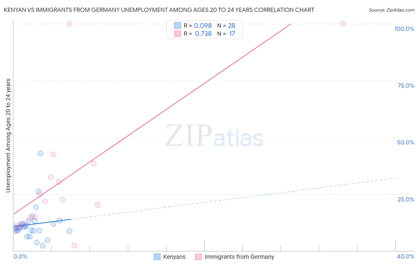 Kenyan vs Immigrants from Germany Unemployment Among Ages 20 to 24 years