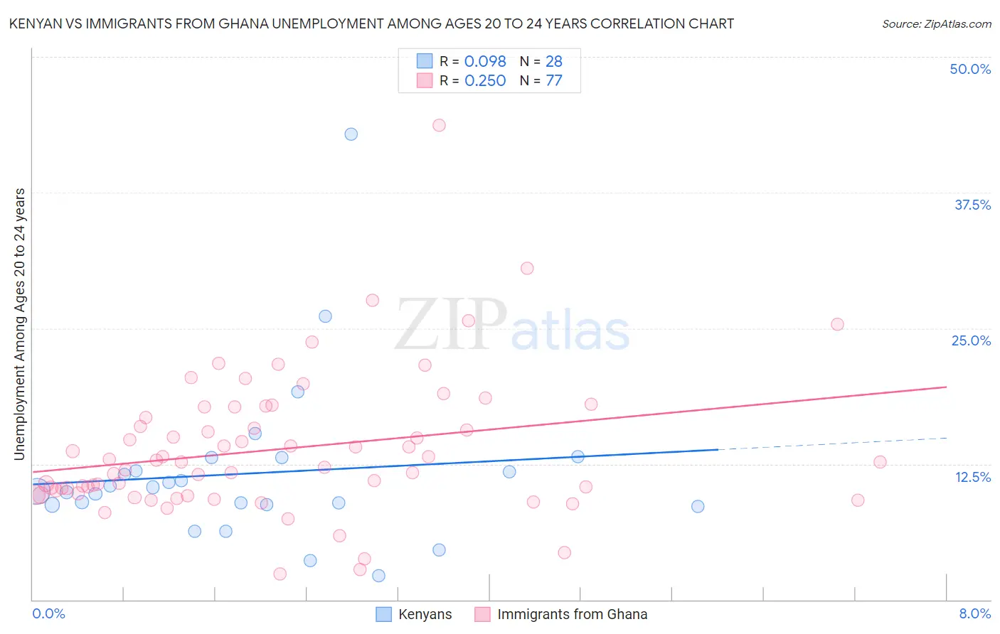 Kenyan vs Immigrants from Ghana Unemployment Among Ages 20 to 24 years
