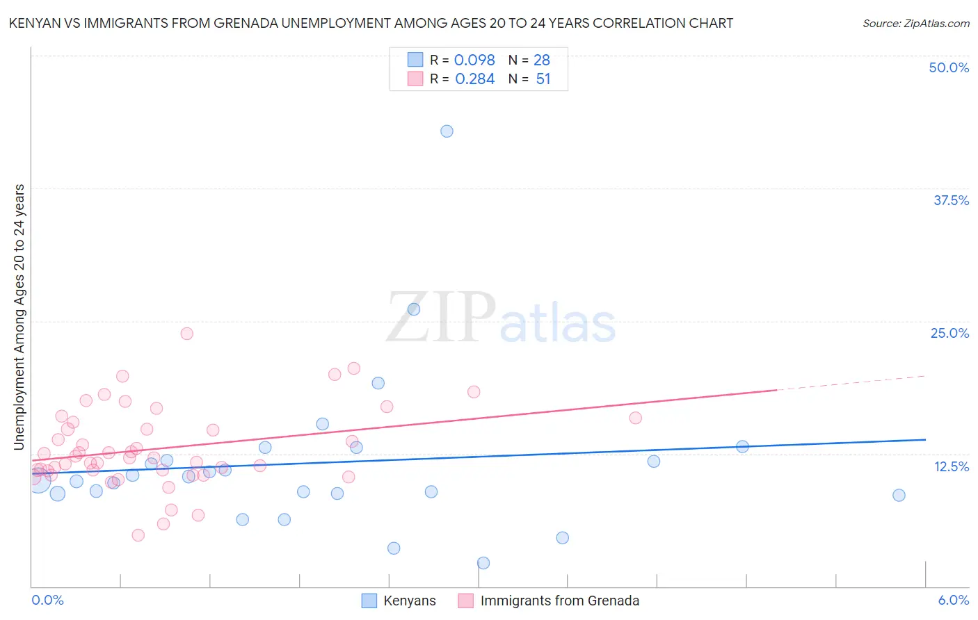 Kenyan vs Immigrants from Grenada Unemployment Among Ages 20 to 24 years