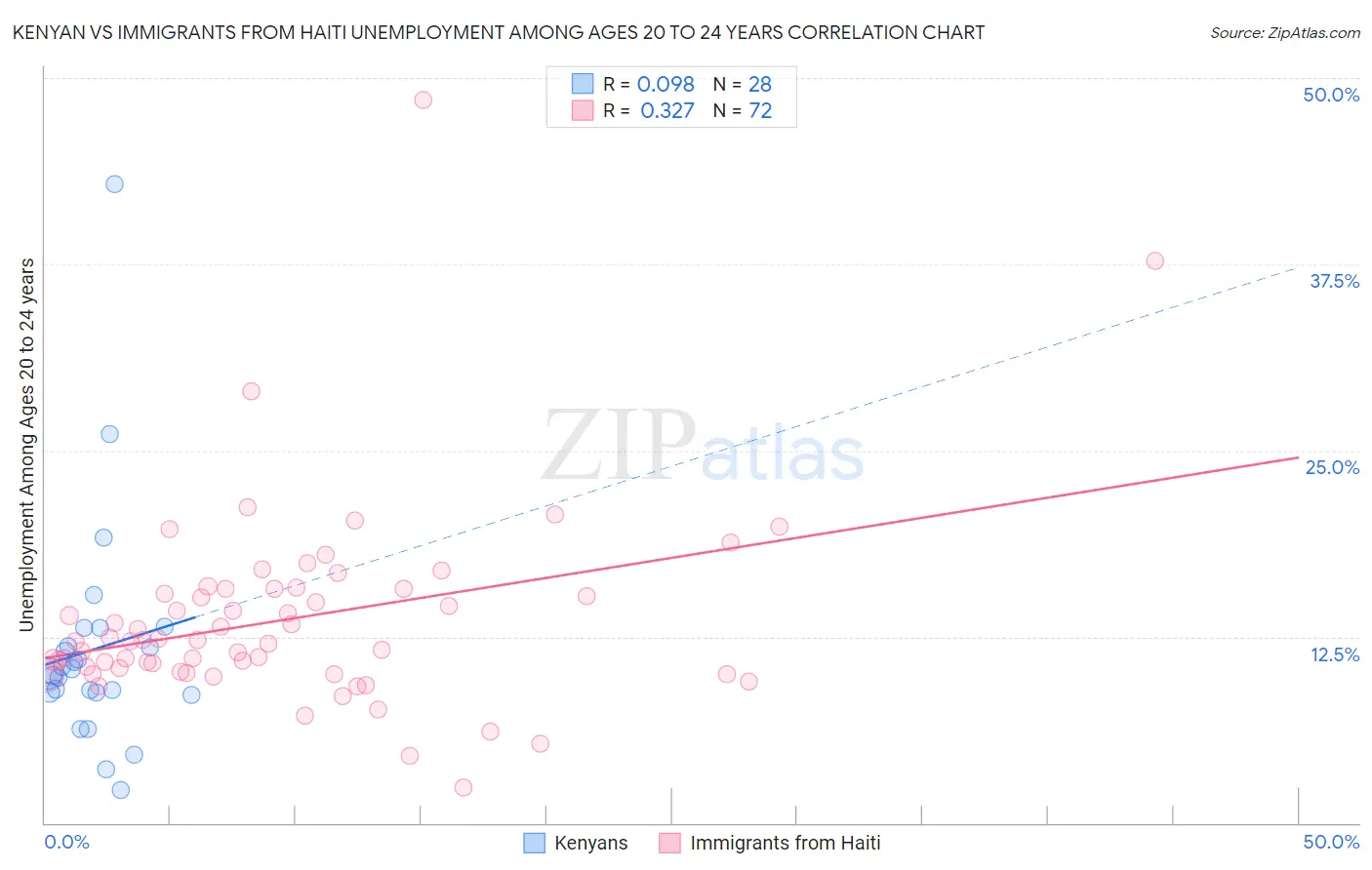 Kenyan vs Immigrants from Haiti Unemployment Among Ages 20 to 24 years