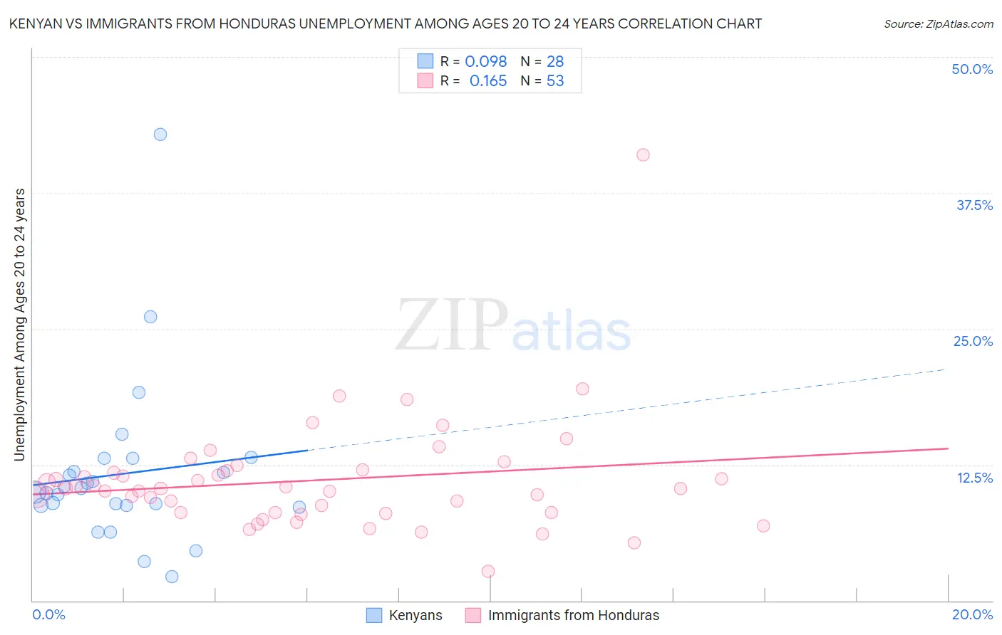 Kenyan vs Immigrants from Honduras Unemployment Among Ages 20 to 24 years