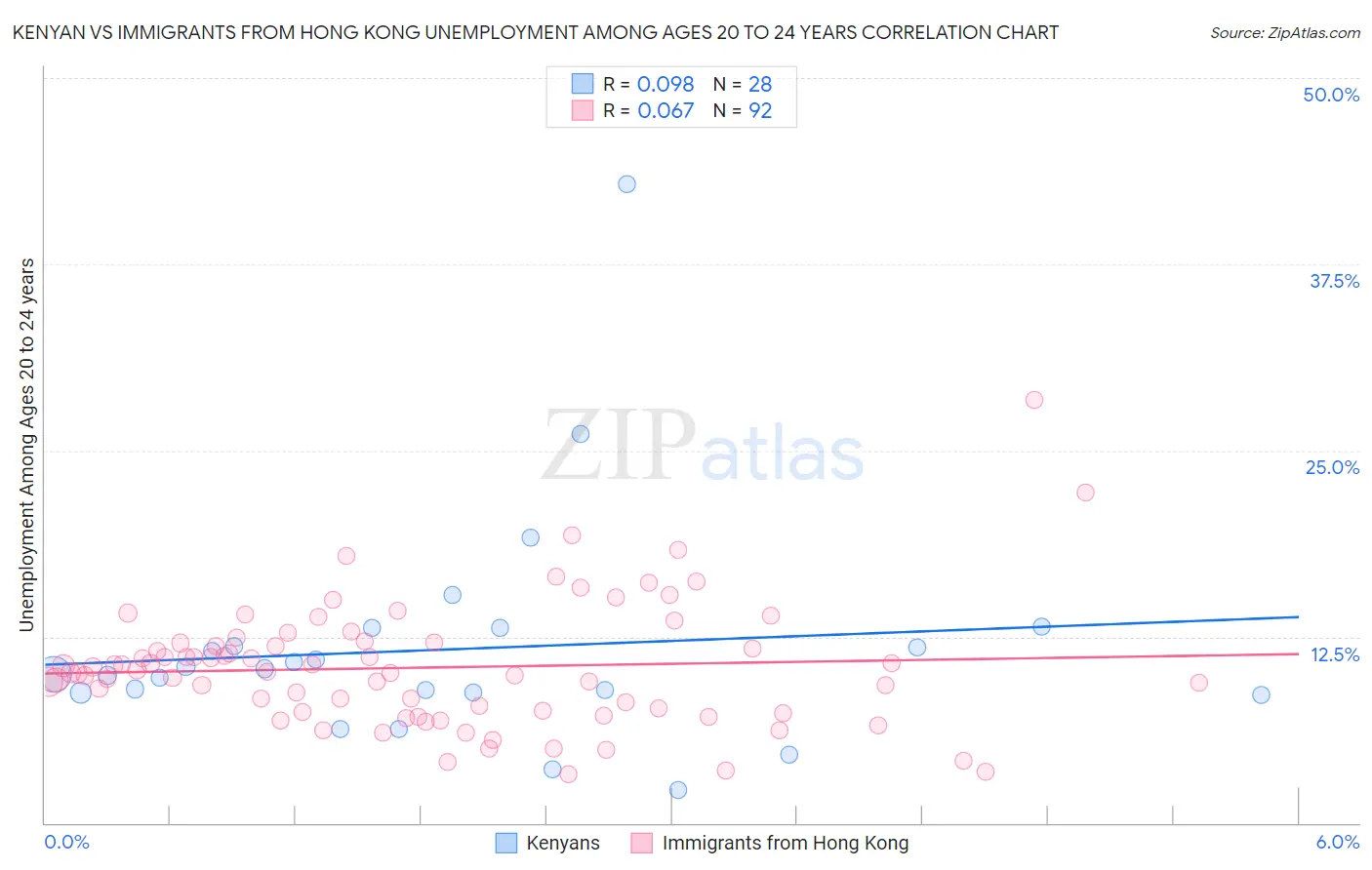Kenyan vs Immigrants from Hong Kong Unemployment Among Ages 20 to 24 years